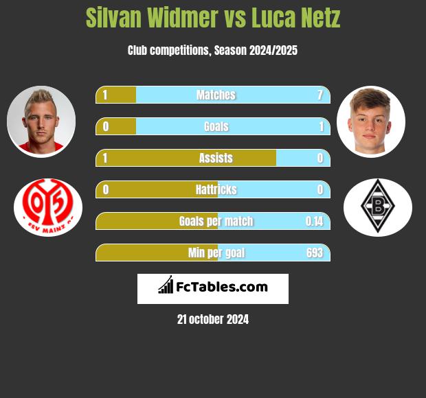 Silvan Widmer vs Luca Netz h2h player stats