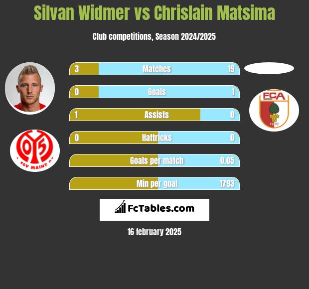 Silvan Widmer vs Chrislain Matsima h2h player stats