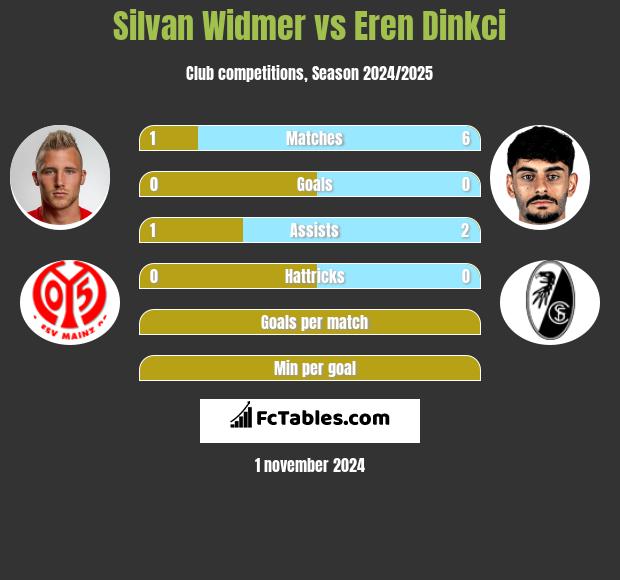 Silvan Widmer vs Eren Dinkci h2h player stats