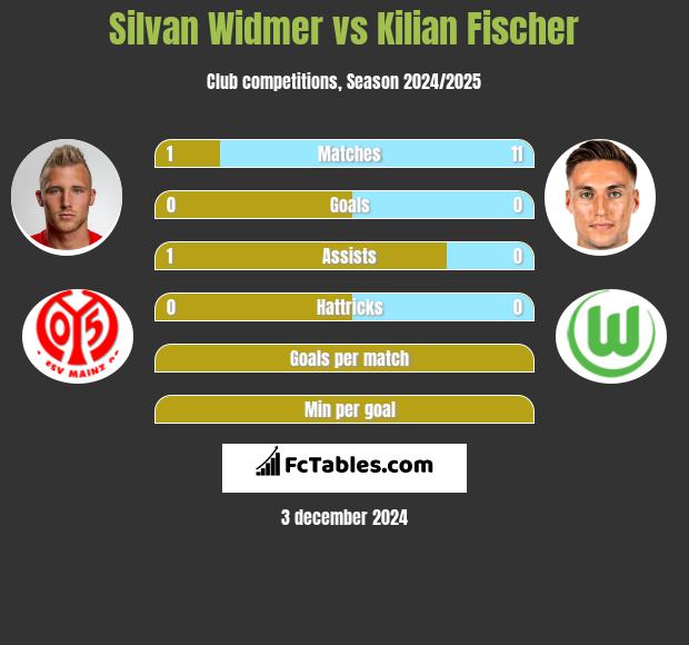 Silvan Widmer vs Kilian Fischer h2h player stats