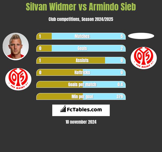 Silvan Widmer vs Armindo Sieb h2h player stats