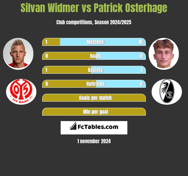 Silvan Widmer vs Patrick Osterhage h2h player stats