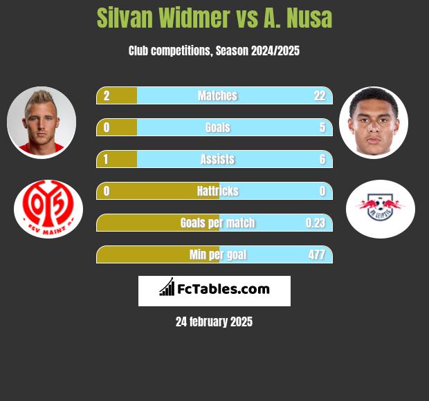 Silvan Widmer vs A. Nusa h2h player stats