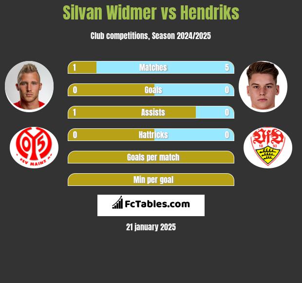 Silvan Widmer vs Hendriks h2h player stats