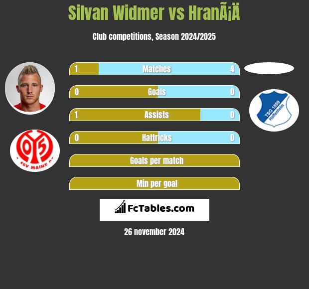 Silvan Widmer vs HranÃ¡Ä h2h player stats