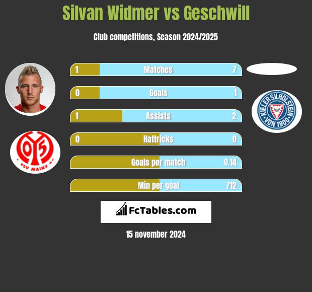 Silvan Widmer vs Geschwill h2h player stats