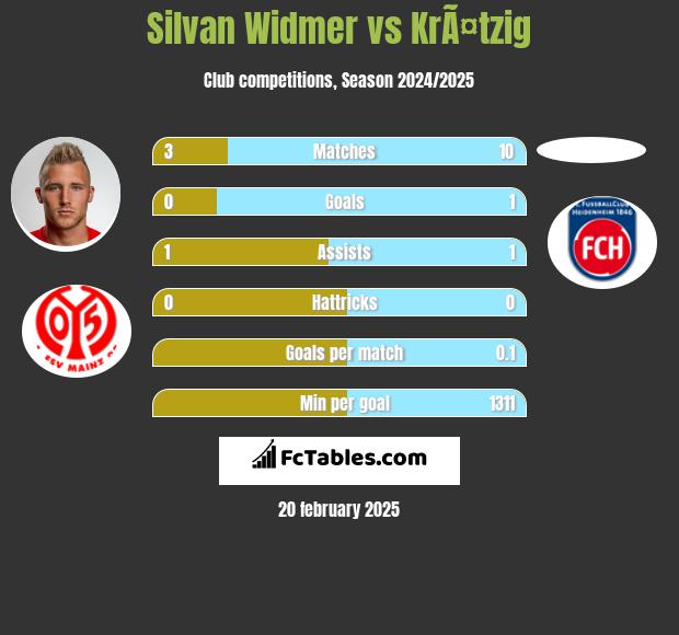 Silvan Widmer vs KrÃ¤tzig h2h player stats