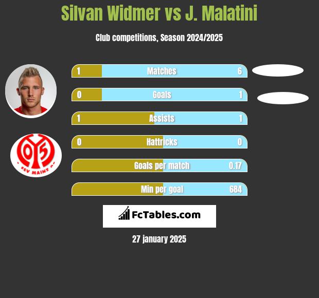 Silvan Widmer vs J. Malatini h2h player stats