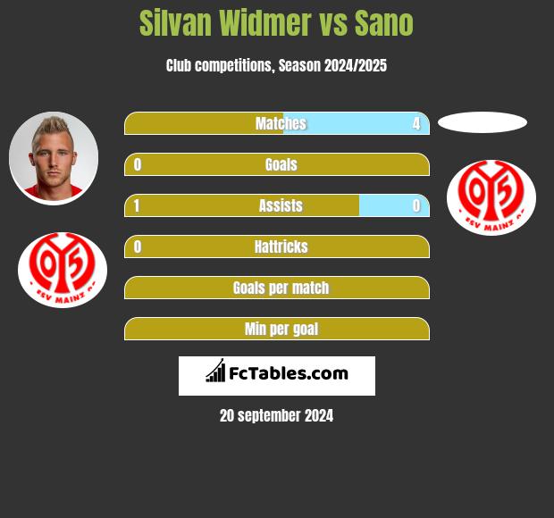 Silvan Widmer vs Sano h2h player stats