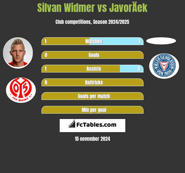 Silvan Widmer vs JavorÄek h2h player stats