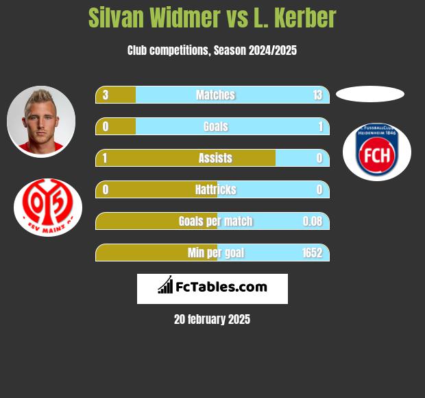 Silvan Widmer vs L. Kerber h2h player stats