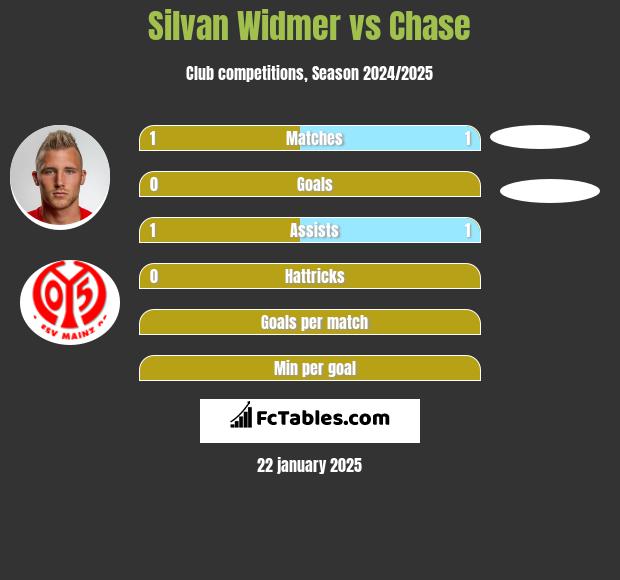 Silvan Widmer vs Chase h2h player stats