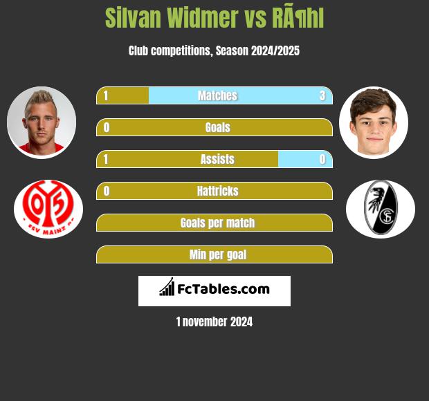 Silvan Widmer vs RÃ¶hl h2h player stats