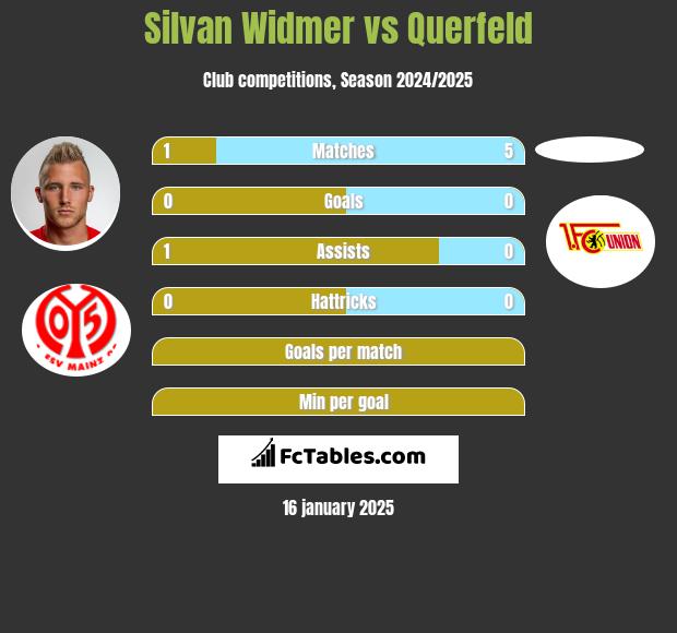 Silvan Widmer vs Querfeld h2h player stats