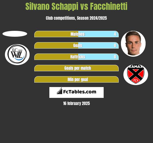 Silvano Schappi vs Facchinetti h2h player stats