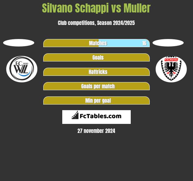 Silvano Schappi vs Muller h2h player stats