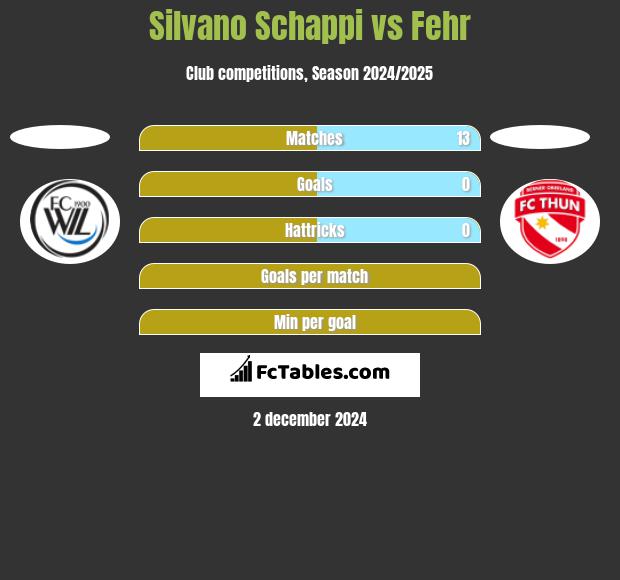 Silvano Schappi vs Fehr h2h player stats