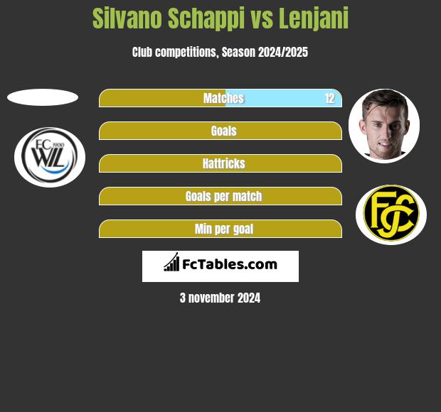 Silvano Schappi vs Lenjani h2h player stats