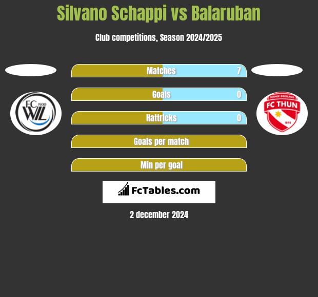 Silvano Schappi vs Balaruban h2h player stats