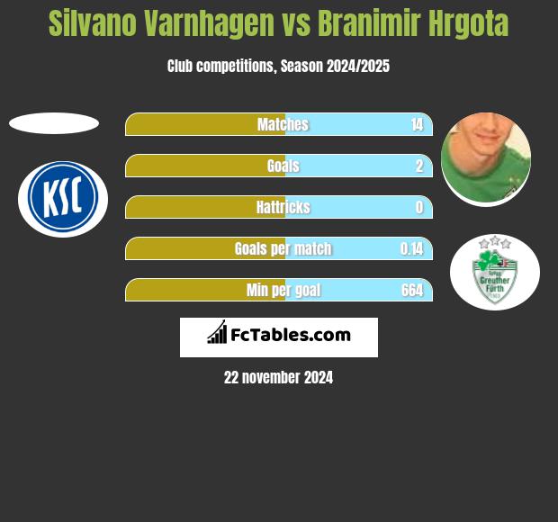 Silvano Varnhagen vs Branimir Hrgota h2h player stats