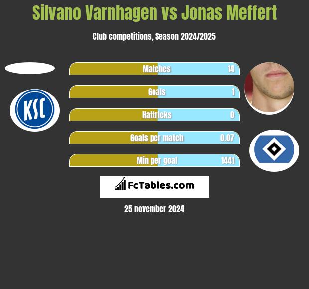 Silvano Varnhagen vs Jonas Meffert h2h player stats