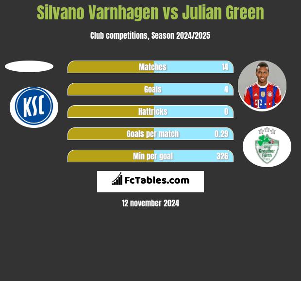 Silvano Varnhagen vs Julian Green h2h player stats