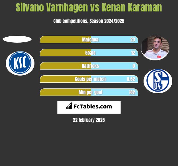 Silvano Varnhagen vs Kenan Karaman h2h player stats