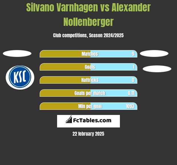 Silvano Varnhagen vs Alexander Nollenberger h2h player stats