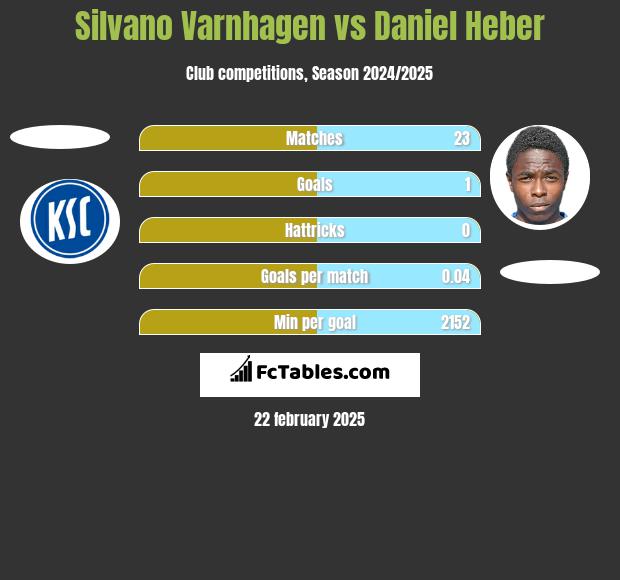 Silvano Varnhagen vs Daniel Heber h2h player stats