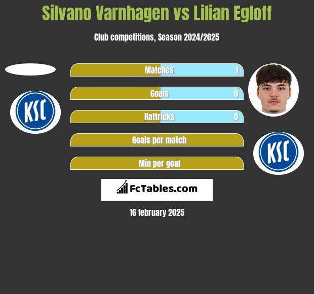 Silvano Varnhagen vs Lilian Egloff h2h player stats