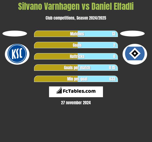 Silvano Varnhagen vs Daniel Elfadli h2h player stats