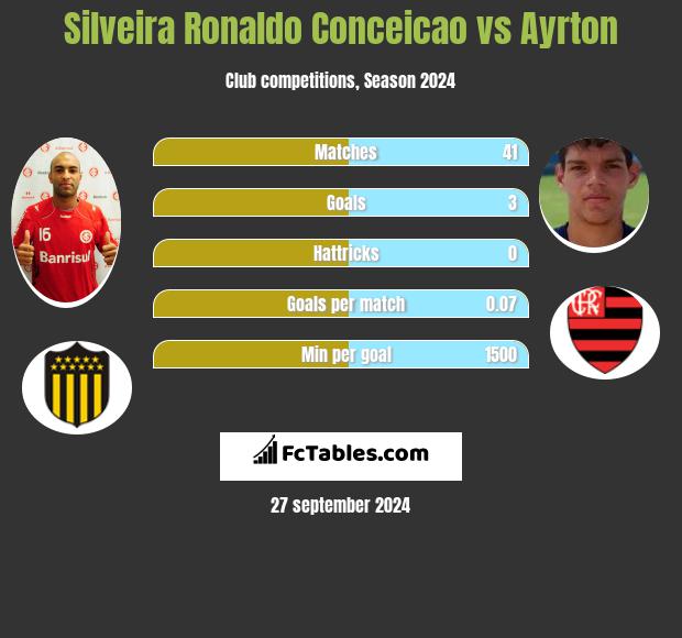 Silveira Ronaldo Conceicao vs Ayrton h2h player stats