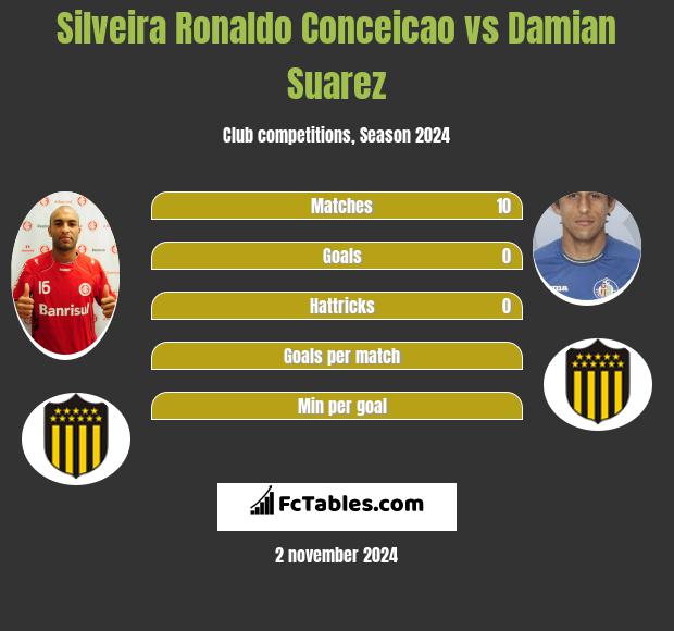 Silveira Ronaldo Conceicao vs Damian Suarez h2h player stats