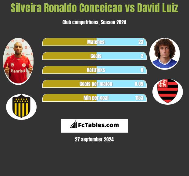 Silveira Ronaldo Conceicao vs David Luiz h2h player stats