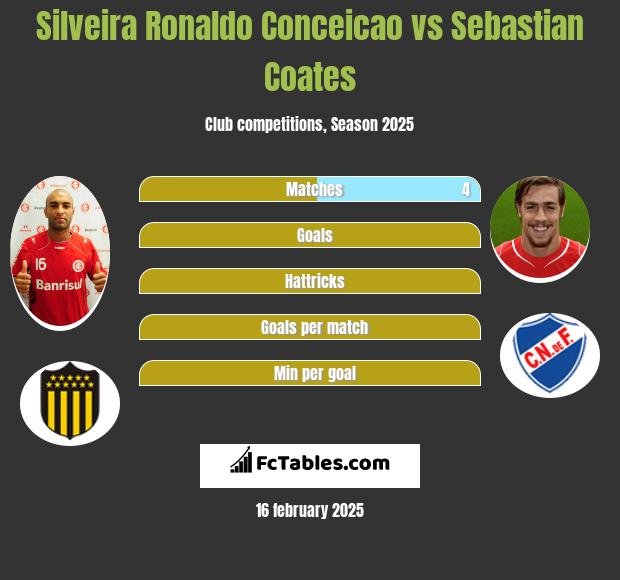 Silveira Ronaldo Conceicao vs Sebastian Coates h2h player stats