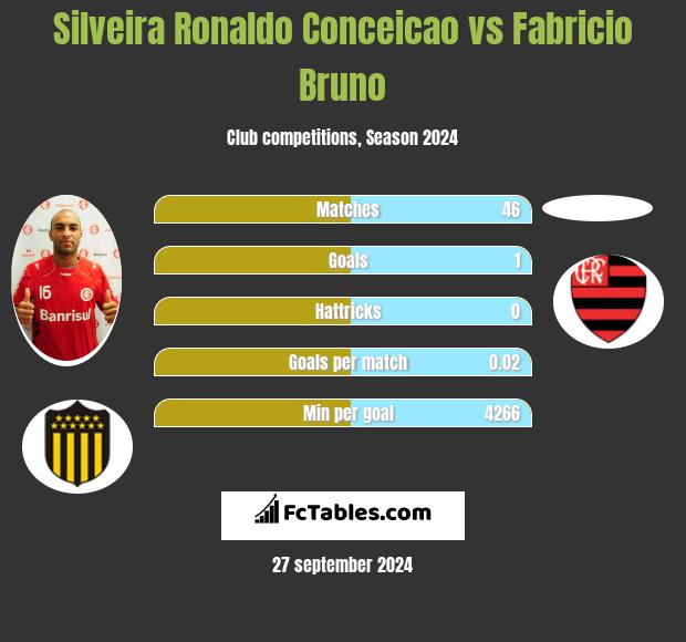 Silveira Ronaldo Conceicao vs Fabricio Bruno h2h player stats