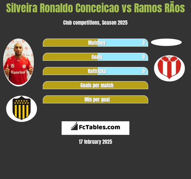 Silveira Ronaldo Conceicao vs Ramos RÃ­os h2h player stats