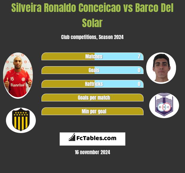 Silveira Ronaldo Conceicao vs Barco Del Solar h2h player stats