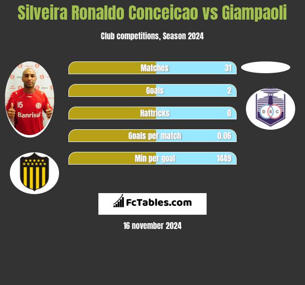 Silveira Ronaldo Conceicao vs Giampaoli h2h player stats