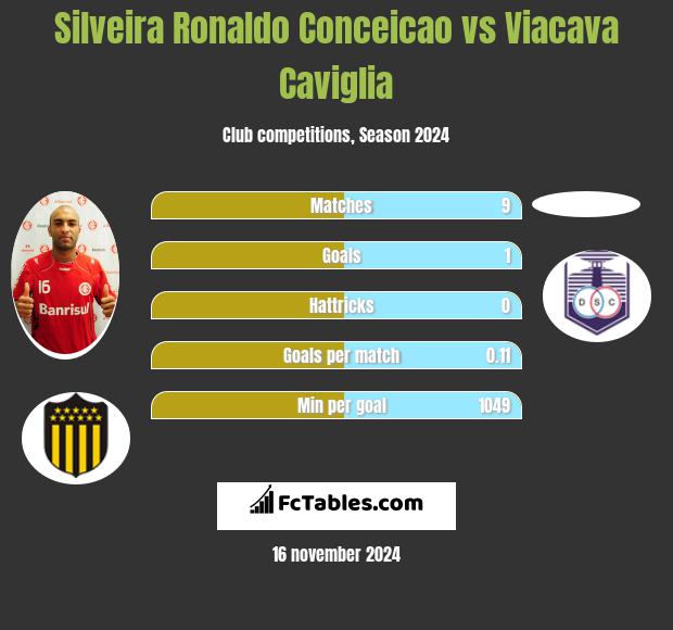 Silveira Ronaldo Conceicao vs Viacava Caviglia h2h player stats