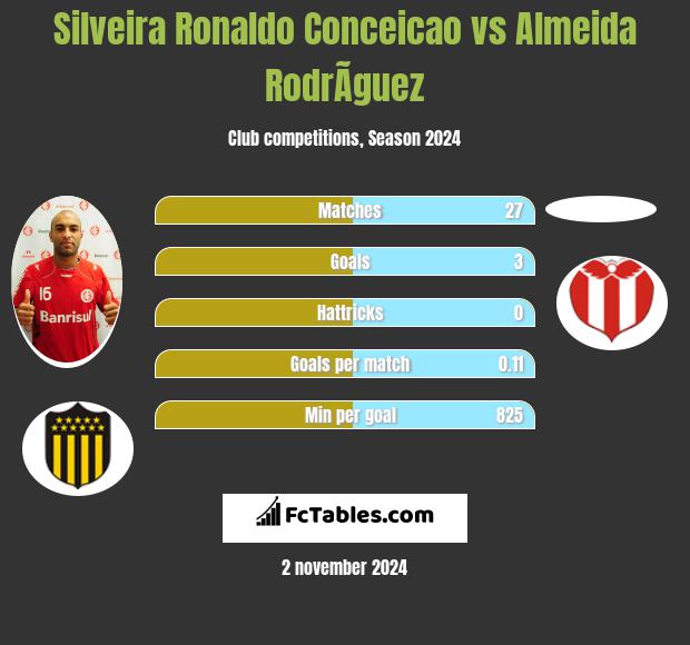 Silveira Ronaldo Conceicao vs Almeida RodrÃ­guez h2h player stats