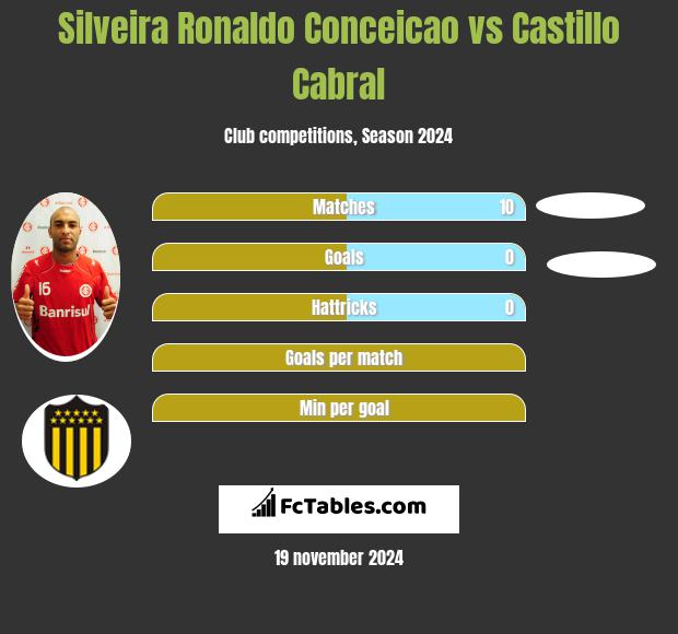 Silveira Ronaldo Conceicao vs Castillo Cabral h2h player stats