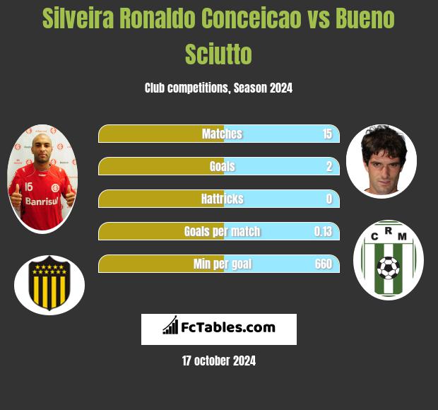 Silveira Ronaldo Conceicao vs Bueno Sciutto h2h player stats