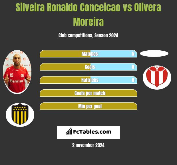 Silveira Ronaldo Conceicao vs Olivera Moreira h2h player stats