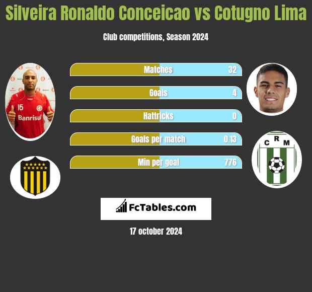 Silveira Ronaldo Conceicao vs Cotugno Lima h2h player stats