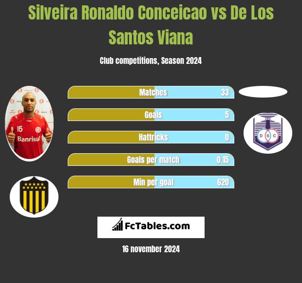 Silveira Ronaldo Conceicao vs De Los Santos Viana h2h player stats