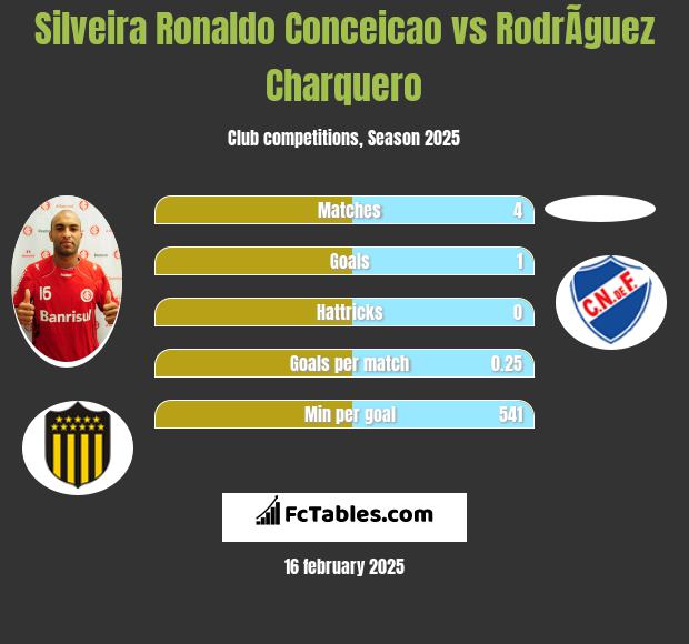 Silveira Ronaldo Conceicao vs RodrÃ­guez Charquero h2h player stats