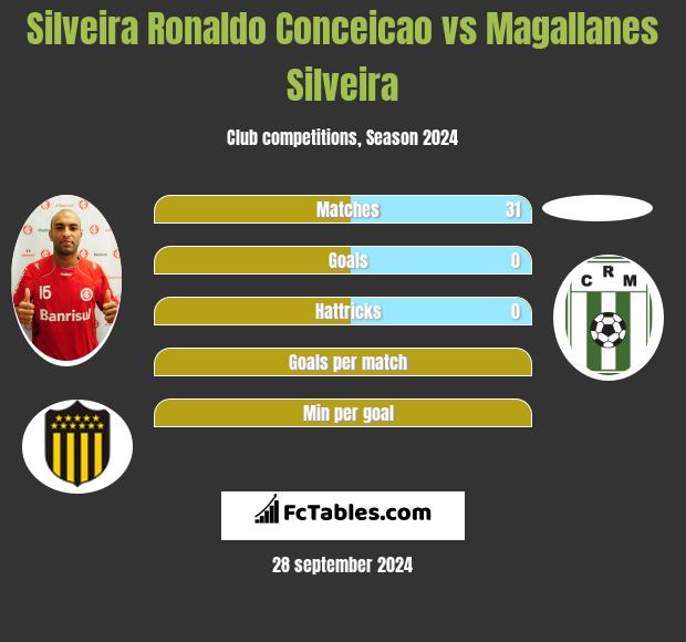 Silveira Ronaldo Conceicao vs Magallanes Silveira h2h player stats