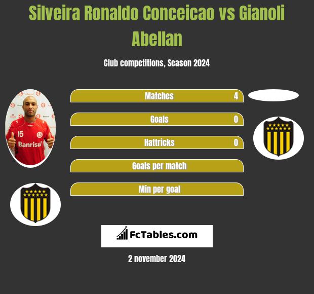 Silveira Ronaldo Conceicao vs Gianoli Abellan h2h player stats