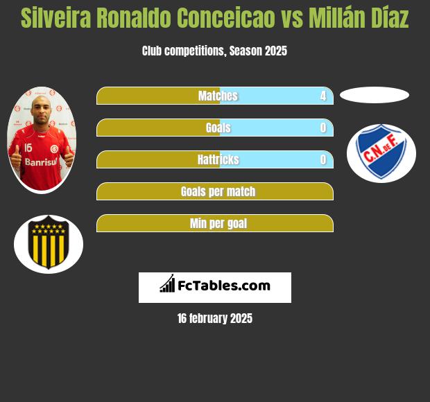 Silveira Ronaldo Conceicao vs Millán Díaz h2h player stats